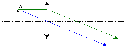 D = F